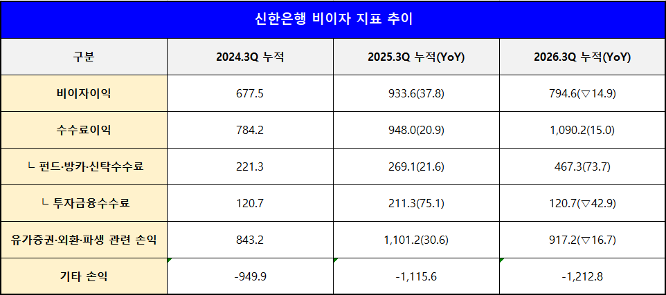 단위 : 십 억 원, %, %p