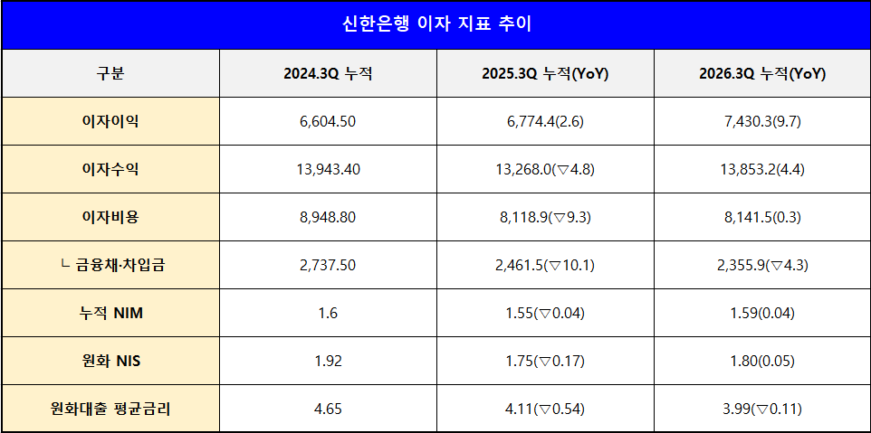 단위 : 십 억 원, %, %p