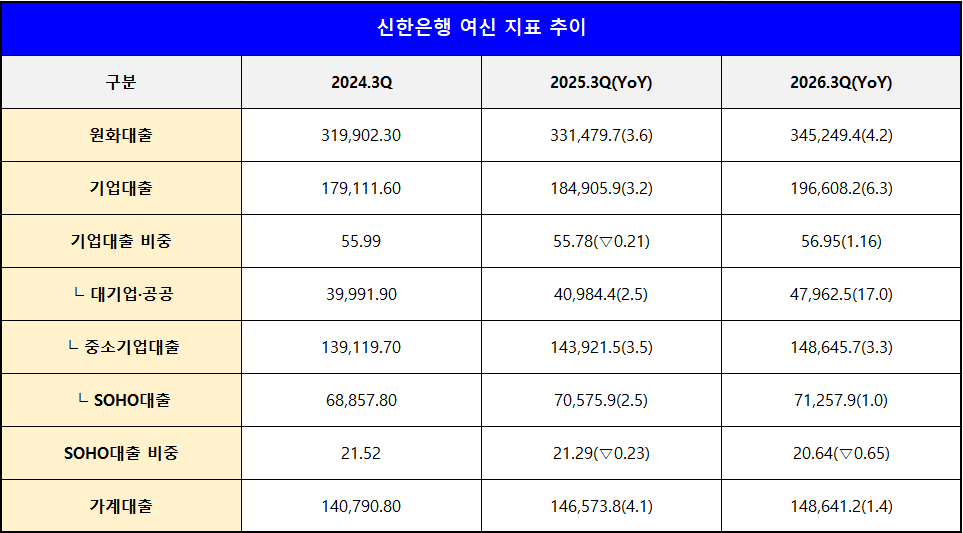 단위 : 십 억 원, %, %p