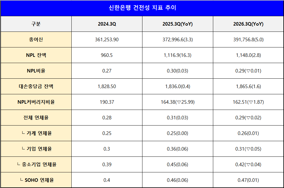 단위 : 십 억 원, %, %p