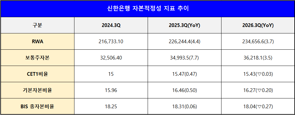 단위 : 십 억 원, %, %p