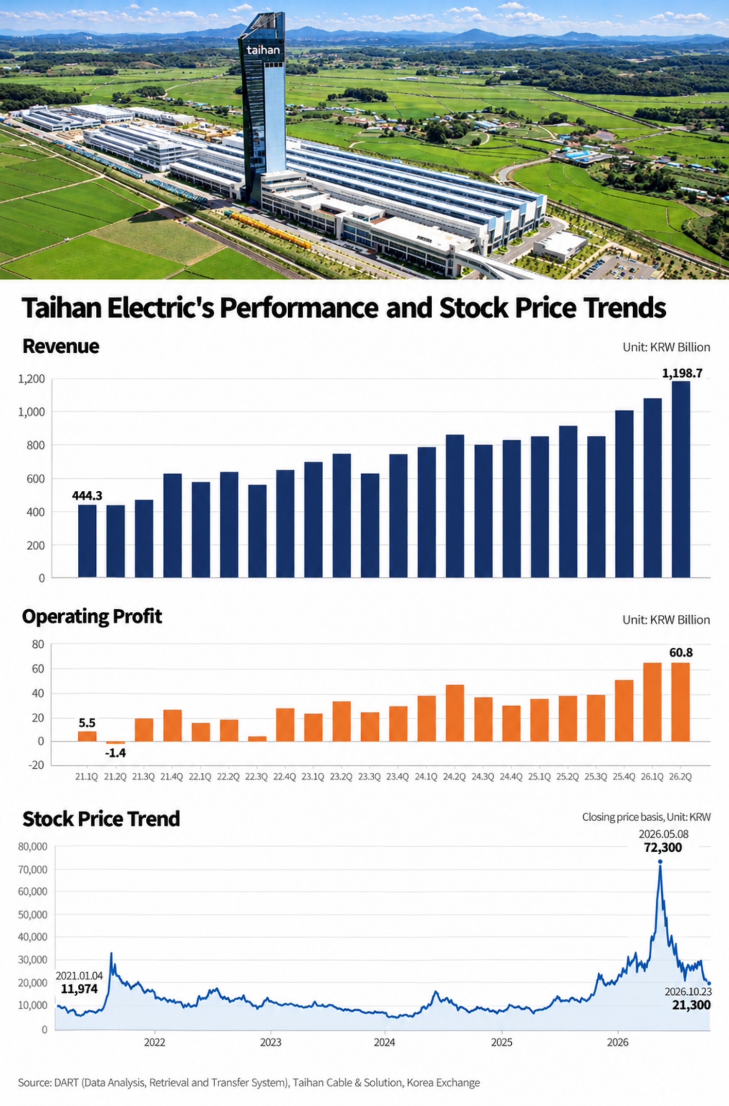 Taihan Cable & Solution’s earnings and share price trends. Source: DART (Data Analysis, Retrieval and Transfer System), Taihan Cable & Solution, Korea Exchange
