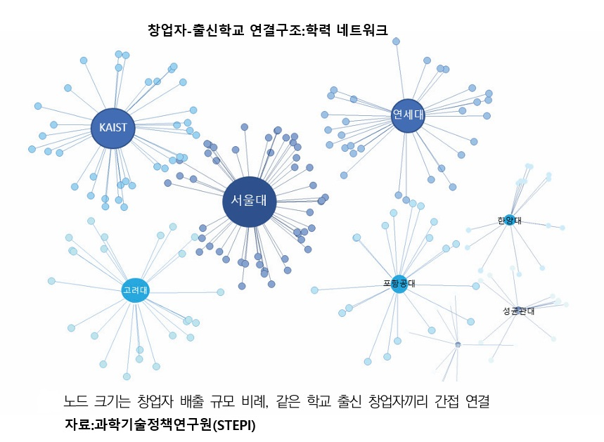 좋은 기술만으론 투자 못받는다…스타트업 운명 가르는 ‘창업자 인맥’
