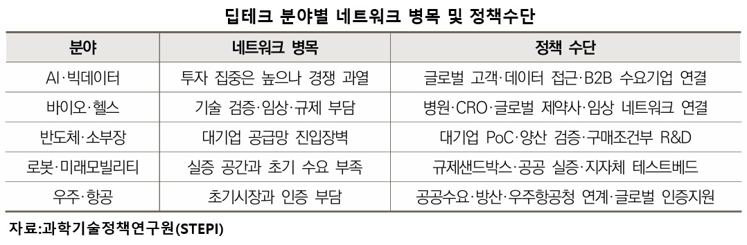 좋은 기술만으론 투자 못받는다…스타트업 운명 가르는 ‘창업자 인맥’