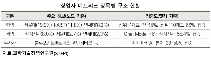 좋은 기술만으론 투자 못받는다…스타트업 운명 가르는 ‘창업자 인맥’