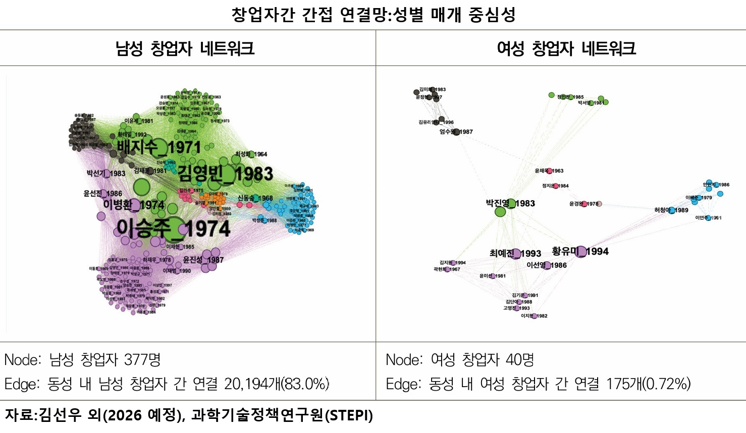 좋은 기술만으론 투자 못받는다…스타트업 운명 가르는 ‘창업자 인맥’
