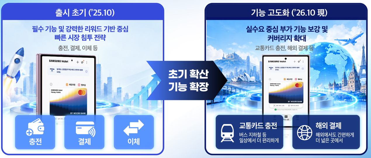 삼성월렛머니 서비스 개요 / 자료제공=우리은행