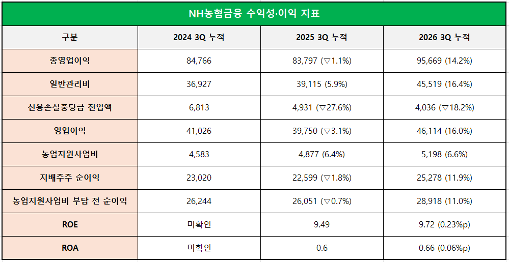 단위 : 억 원, %, %p
