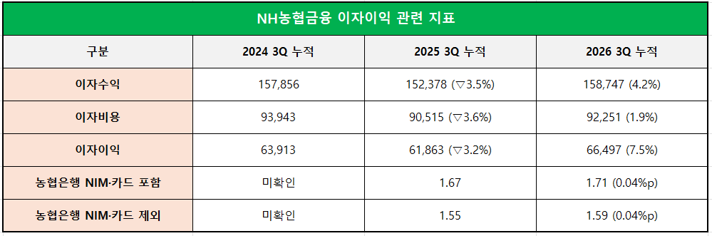 단위 : 억 원, %, %p