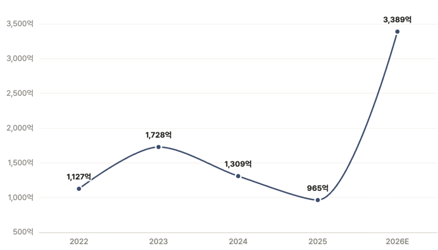 한미약품 잉여현금흐름(FCF) 흐름. /출처=더 컴퍼스(THE COMPASS)