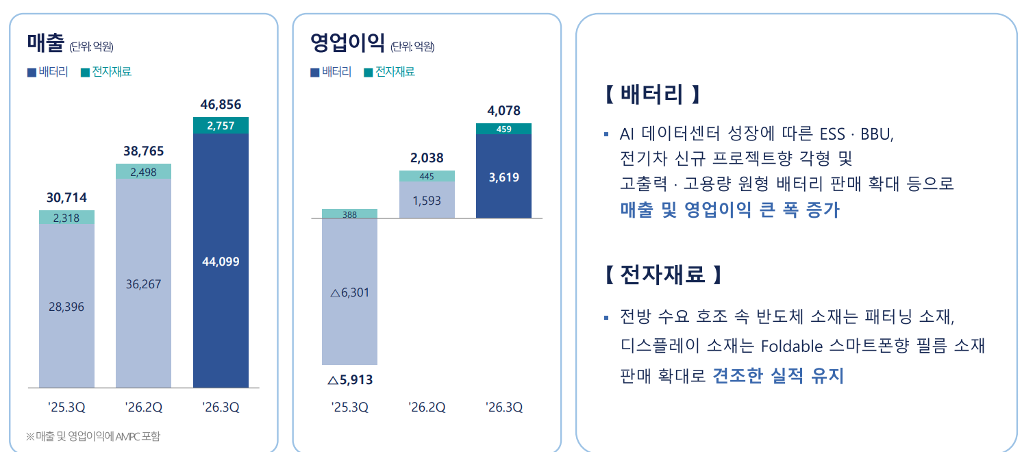 삼성SDI 올해 3분기 실적 요약. / 사진=삼성SDI