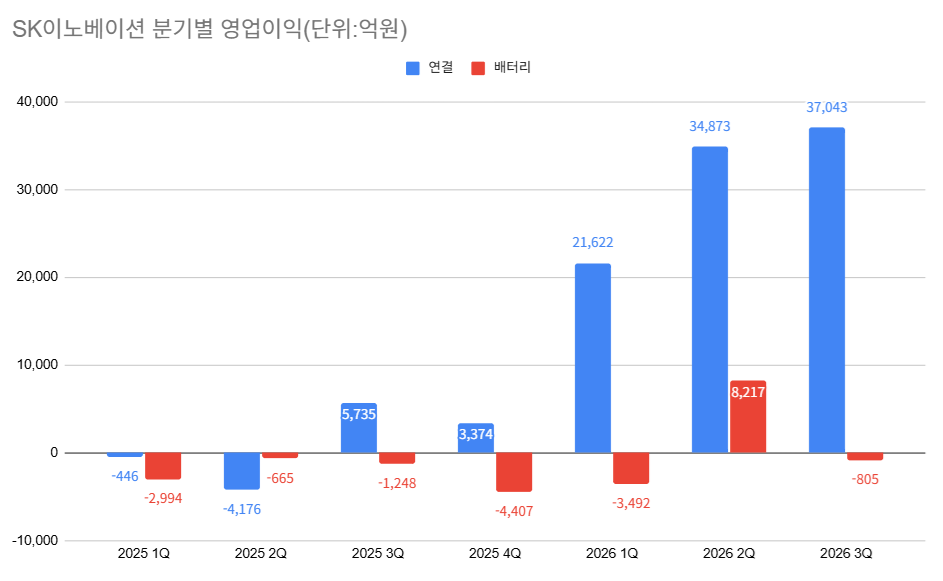 SK이노베이션, 3분기 정유·윤활유 호조에 역대 최대 실적…배터리는 적자