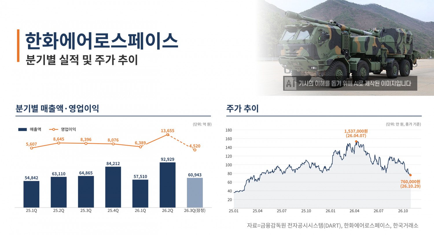 한화에어로스페이스 분기별 실적 및 주가 추이. /자료=금융감독원 전자공시시스템(DART), 한화에어로스페이스, 한국거래소
