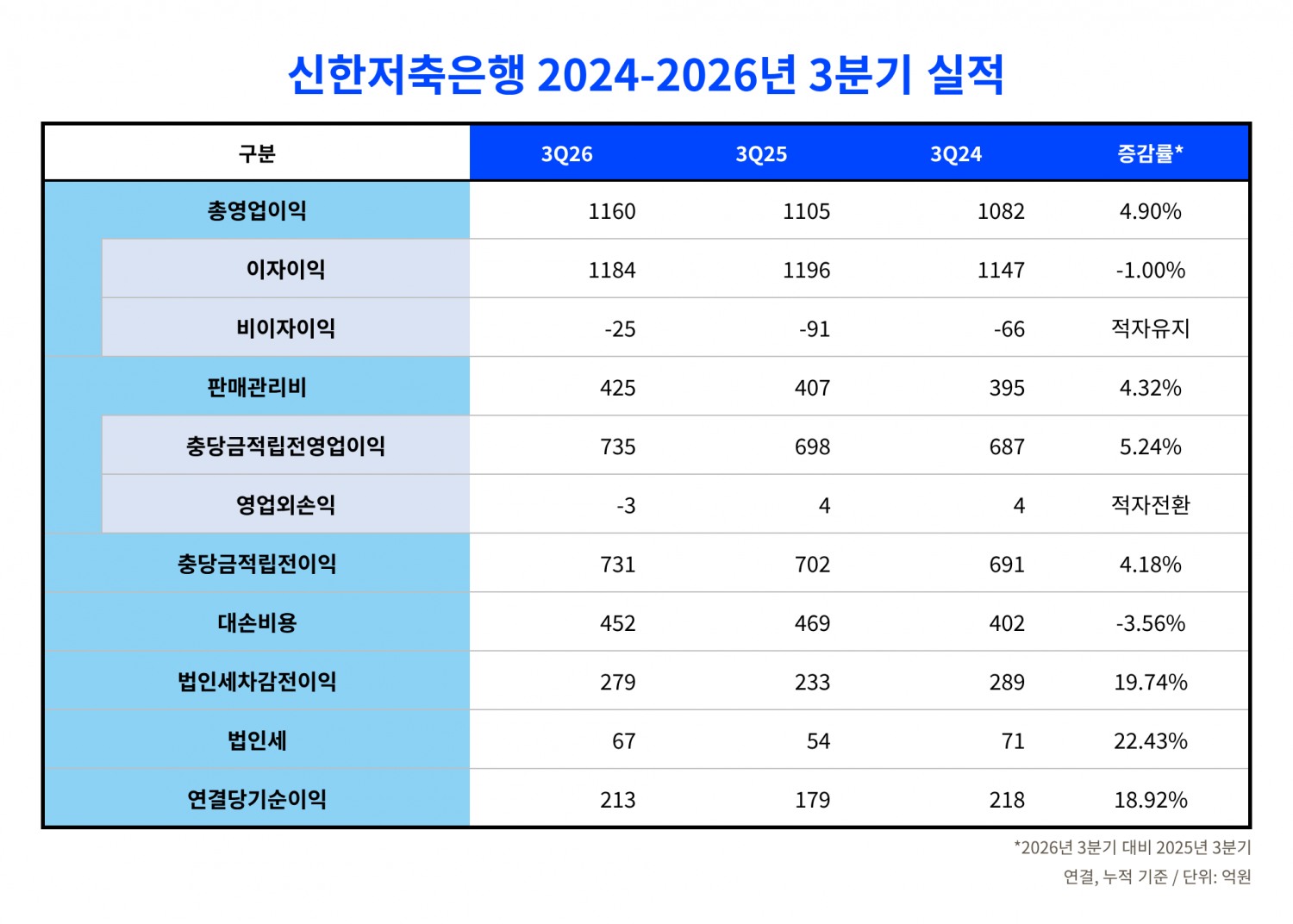 자료=신한금융지주 팩트시트.