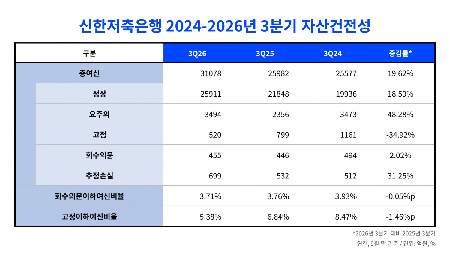 자료=신한금융지주 팩트시트.