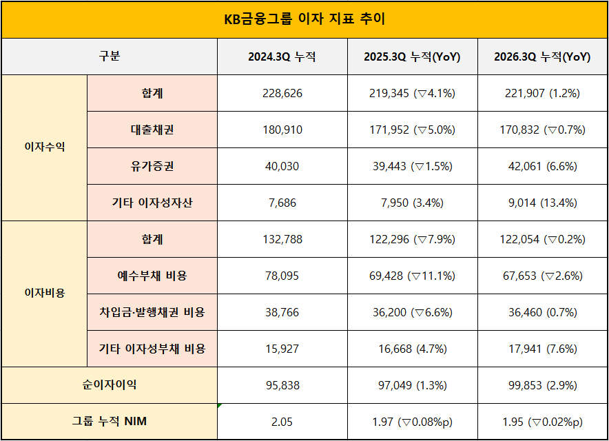 단위 : 억 원, %, %p