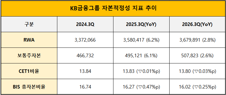 단위 : 억 원, %, %p