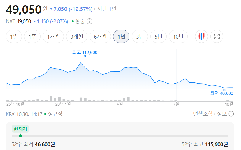 현대위아 최근 1년간 주가 추이. / 사진=네이버페이증권