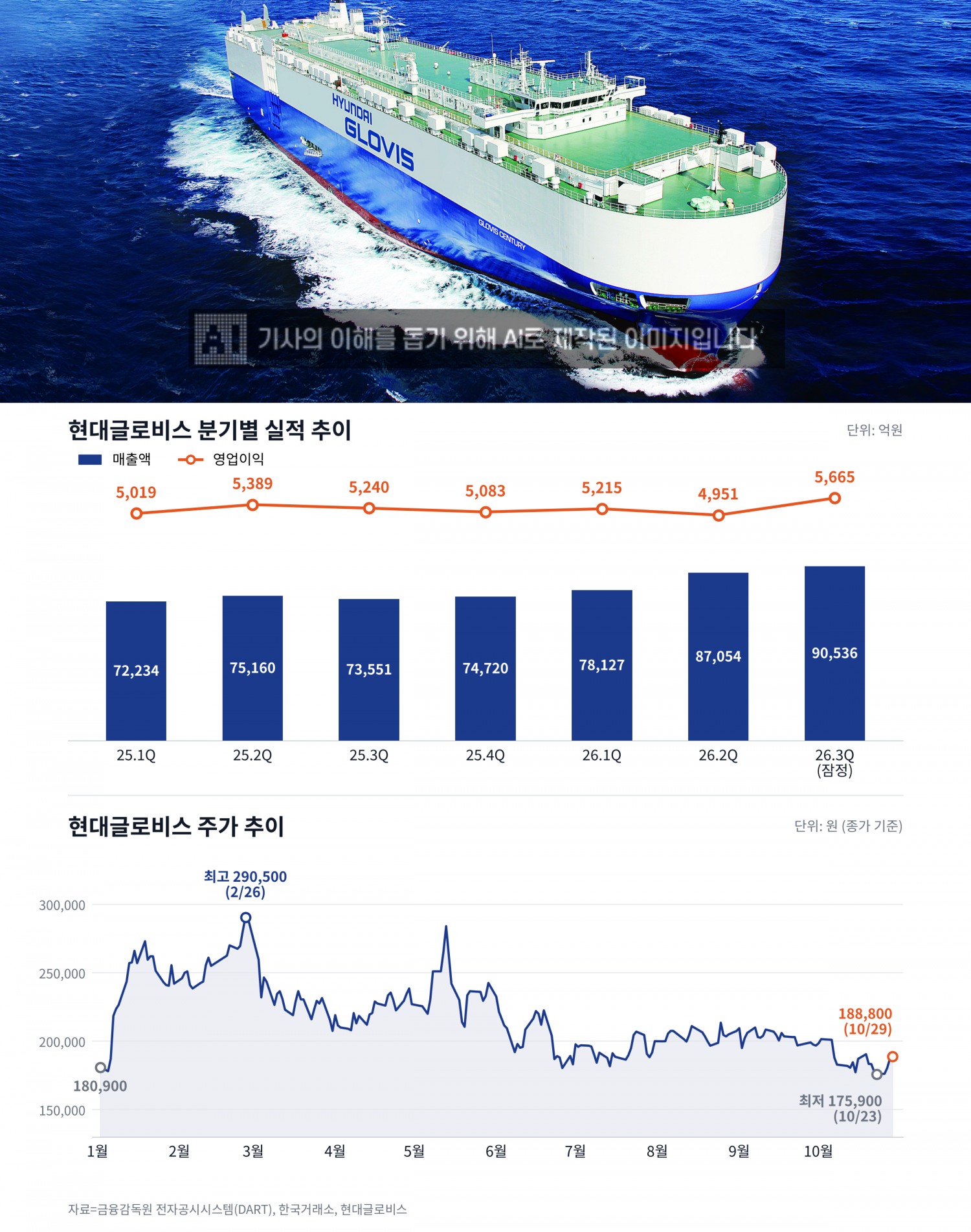 현대글로비스 분기별 실적 및 주가 추이. /자료=금융감독원 전자공시시스템(DART), 한국거래소, 현대글로비스