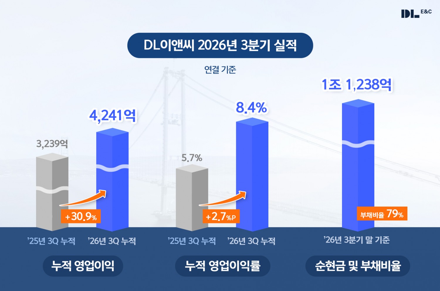 DL이앤씨 2026년 3분기 실적 발표 그래픽./ 자료제공=DL이앤씨