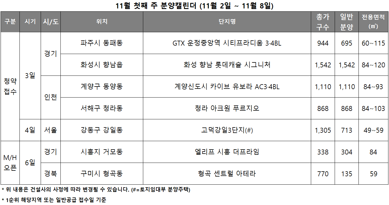 11월 1주 분양캘린더. /자료제공=리얼투데이