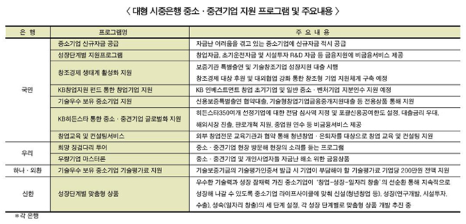 국민은행, 중기금융 심기일전 ‘눈길’