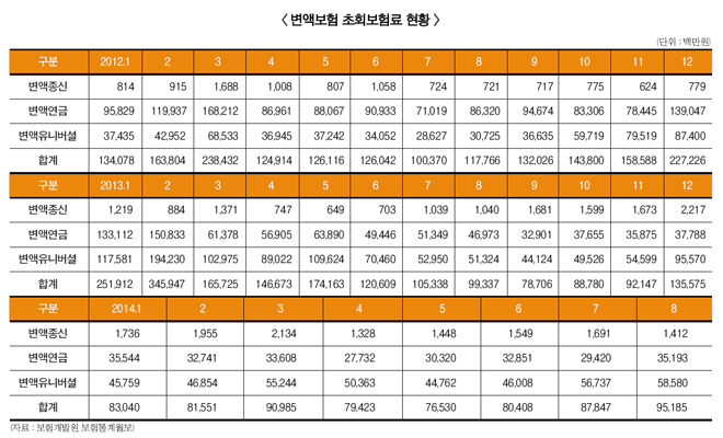 변액보험 중심축 “VUL(변액유니버셜)로 굳어지나?”