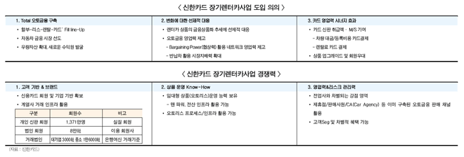 신한카드 장기렌터카 영업 개시 ‘눈길’