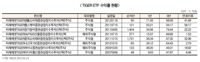 미래에셋TIGER ETF ‘인기몰이’