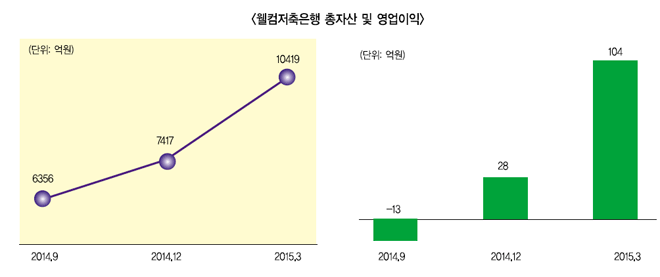 ‘두 마리 토끼’ 잡은 웰컴금융그룹
