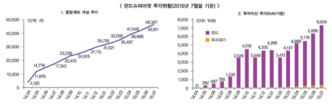 증시 불안에도 펀드슈퍼마켓 꾸준히 성장