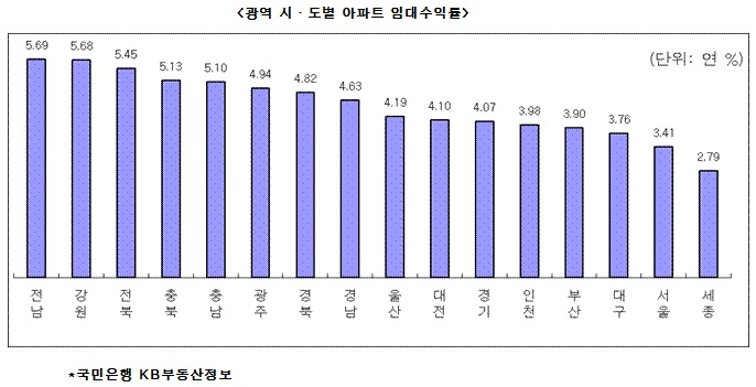 “3억이하 아파트 임대수익률 연 4.45%”
