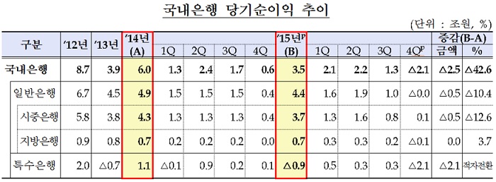 자료:금융감독원
