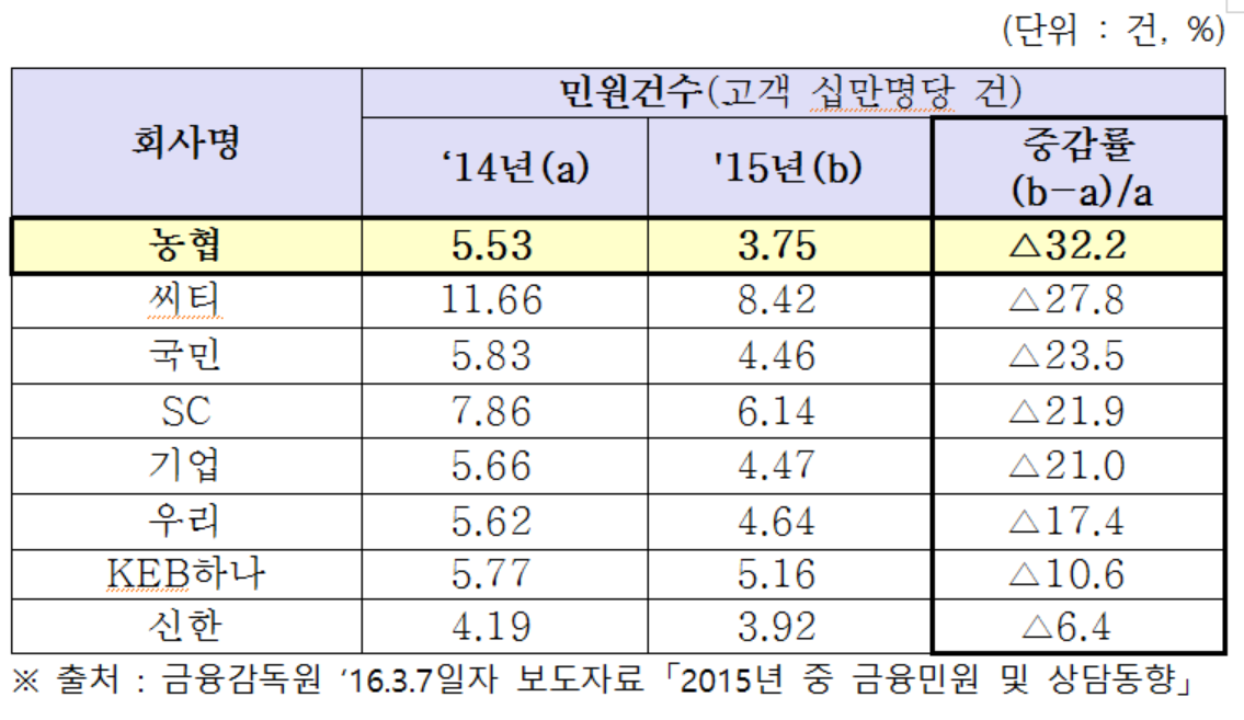 2015 금융민원 및 상담동향
