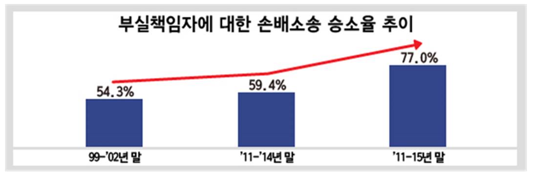 △부실책임자 손해배상 소송 승소율 추이/제공=예금보험공사