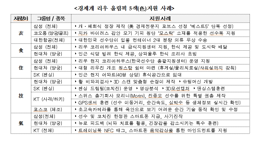 재계, 선수들과 리우 올림픽 함께 뛴다