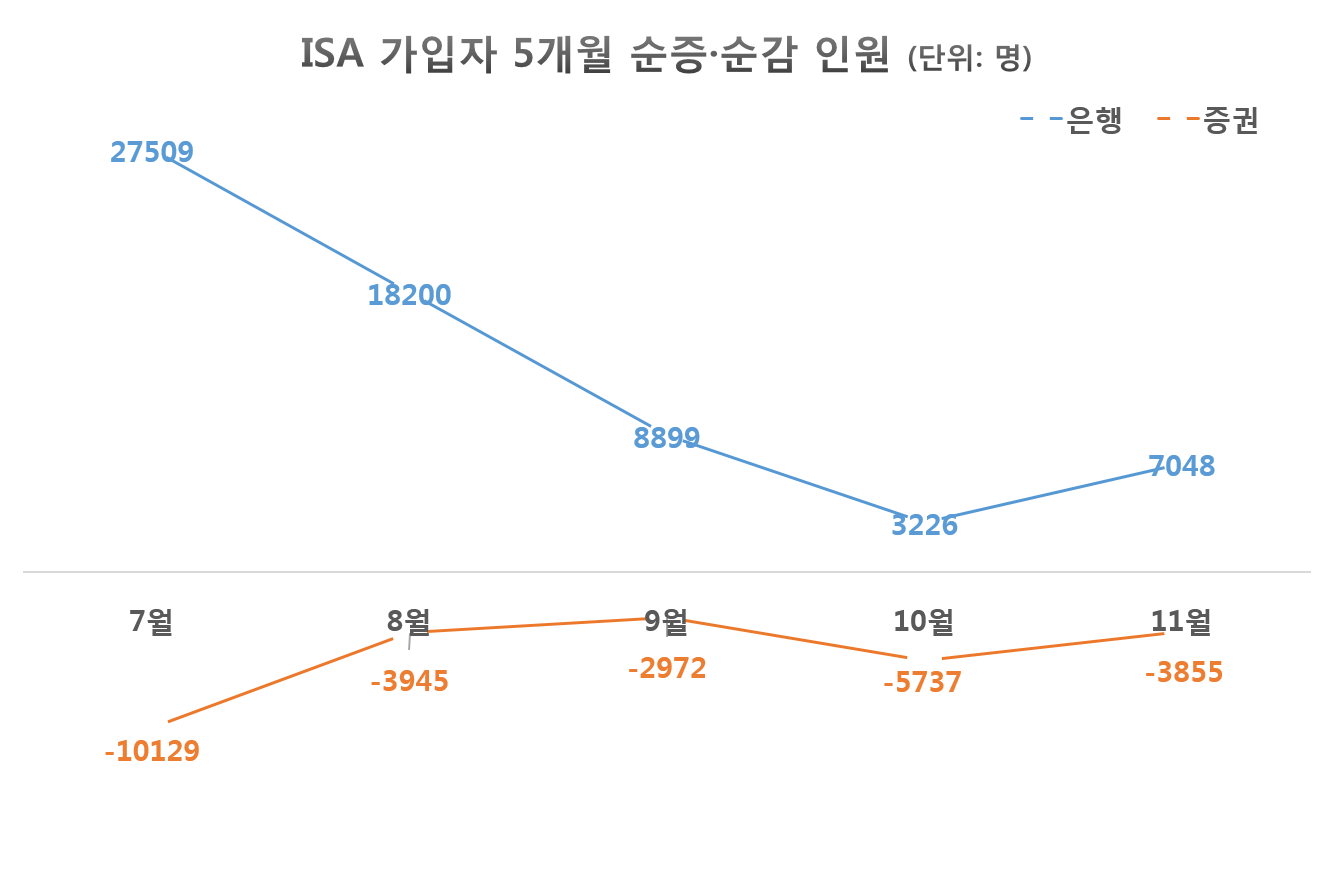 증권사 ISA 가입자 이탈 5개월째 지속...은행과는 정반대
