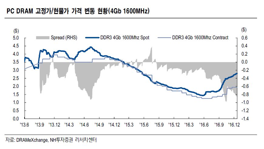 삼성전자, 반도체 영업이익 4조원 넘을까