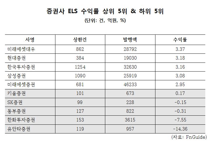 작년 ELS 수익률, 미래에셋대우 1위