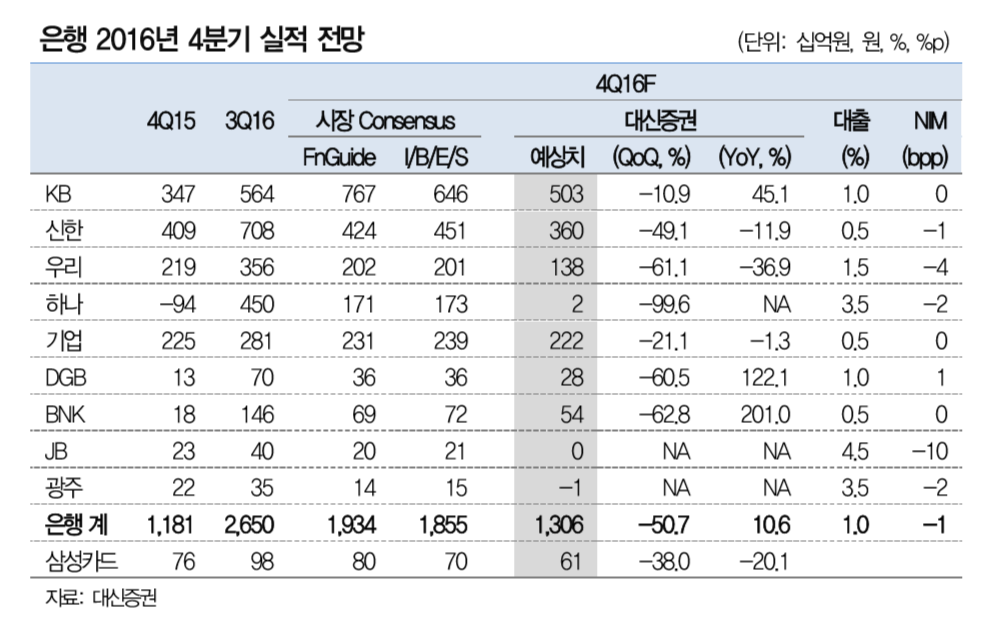 은행 4분기 수익 하락 2보전진 위한 1보후퇴?