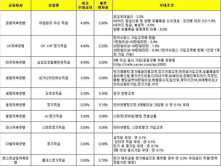 △ 자료 : 금융감독원 금융상품한눈에
