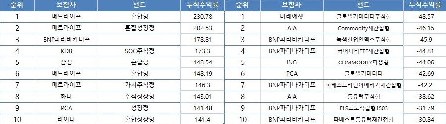 변액보험 '펀드 갈아타기'… 약일까 독일까
