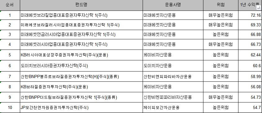 미래에셋 러·브펀드, 최근 1년 주식형 상위 수익률 휩쓸어