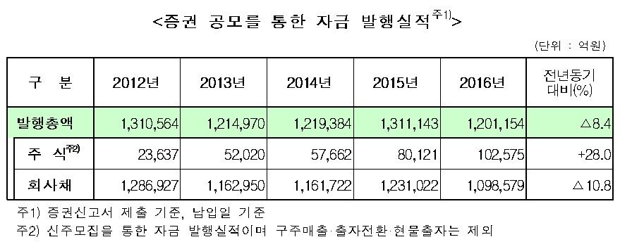 출처=금융감독원
