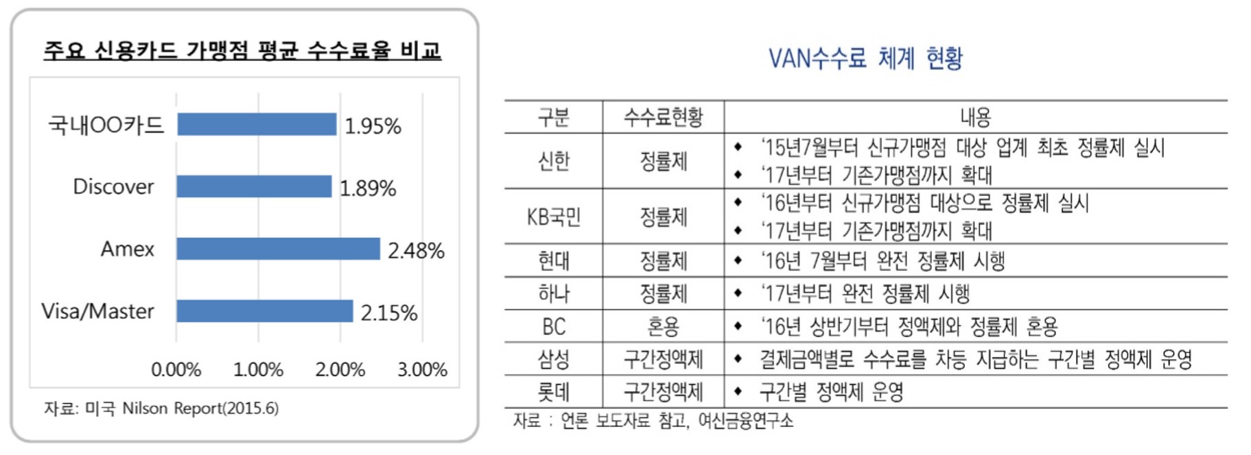 카드사-밴사, 수수료 체계 두고 갈등 지속