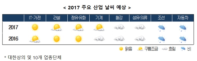 4차 산업혁명 덕 ‘IT·가전’만 쾌청, 건설·정유·유화 마저 먹구름