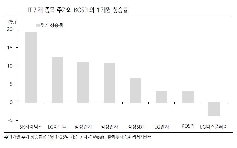 한화투자증권, 삼성전자에서 SK하이닉스로 '최선호주 교체'