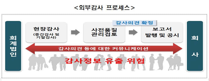 금감원, 사전 정보유출 막는다…외부감사 감독 강화