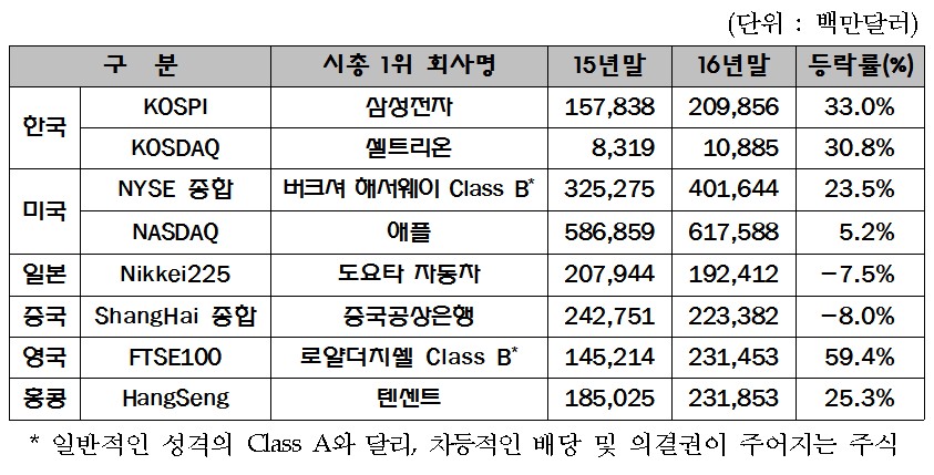 주요국 시가총액 1위사 시총 증감률 현황. 출처=한국거래소.