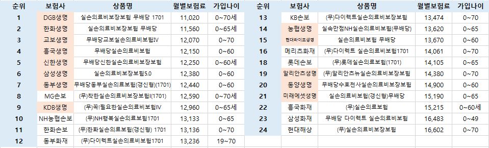 △30세 남자, 자기부담금 선택형Ⅱ, 가입담보 전체 기준/ 자료=손해보험협회